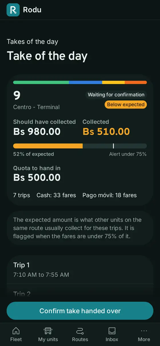 Unit 9's daily account in Rodu: expected Bs 980, collected Bs 510